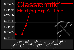Total Graph of Classicmilk1
