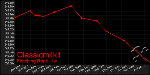 Last 7 Days Graph of Classicmilk1