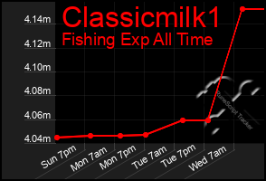 Total Graph of Classicmilk1