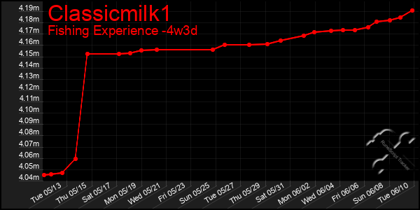 Last 31 Days Graph of Classicmilk1