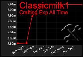 Total Graph of Classicmilk1