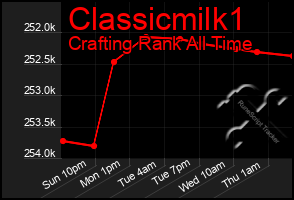 Total Graph of Classicmilk1