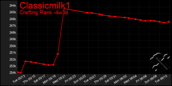 Last 31 Days Graph of Classicmilk1