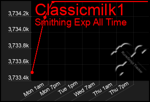 Total Graph of Classicmilk1
