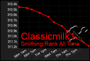 Total Graph of Classicmilk1