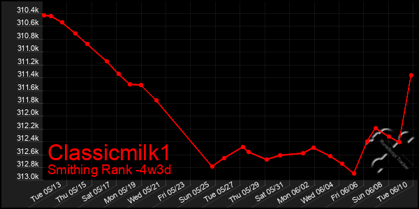 Last 31 Days Graph of Classicmilk1