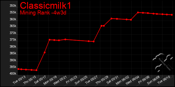 Last 31 Days Graph of Classicmilk1