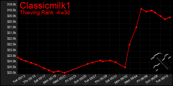 Last 31 Days Graph of Classicmilk1
