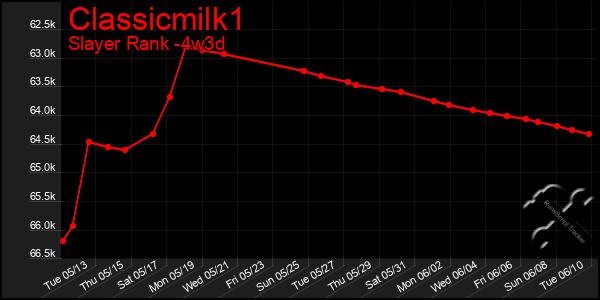 Last 31 Days Graph of Classicmilk1