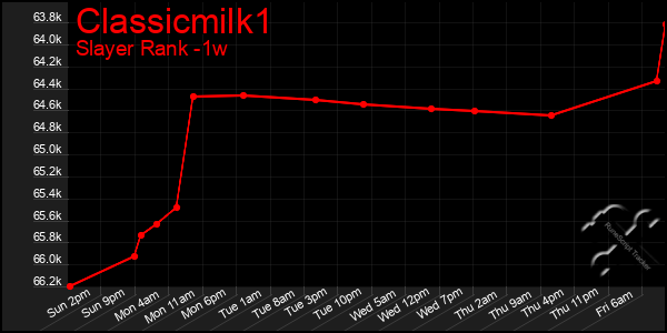 Last 7 Days Graph of Classicmilk1