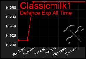 Total Graph of Classicmilk1