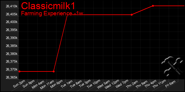 Last 7 Days Graph of Classicmilk1