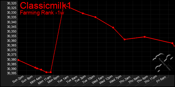 Last 7 Days Graph of Classicmilk1