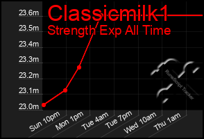 Total Graph of Classicmilk1