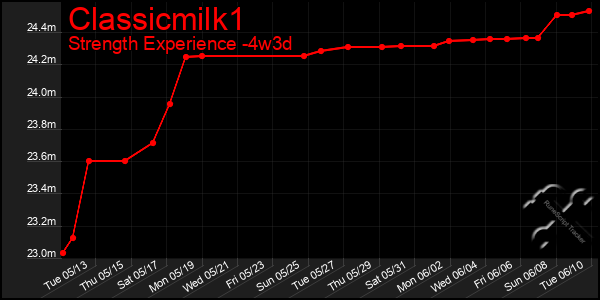 Last 31 Days Graph of Classicmilk1