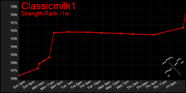 Last 7 Days Graph of Classicmilk1