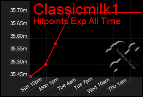 Total Graph of Classicmilk1
