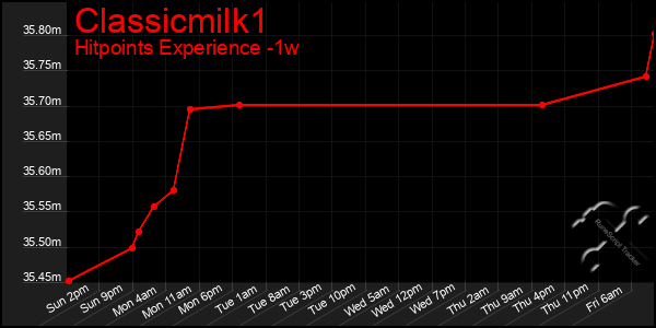 Last 7 Days Graph of Classicmilk1