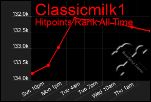 Total Graph of Classicmilk1