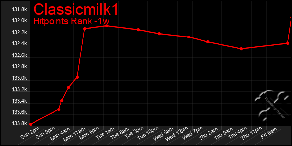 Last 7 Days Graph of Classicmilk1