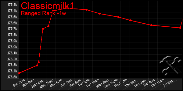 Last 7 Days Graph of Classicmilk1