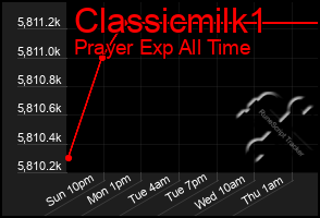 Total Graph of Classicmilk1