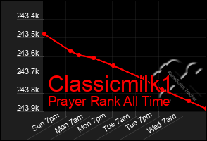 Total Graph of Classicmilk1