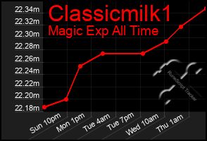 Total Graph of Classicmilk1