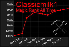 Total Graph of Classicmilk1