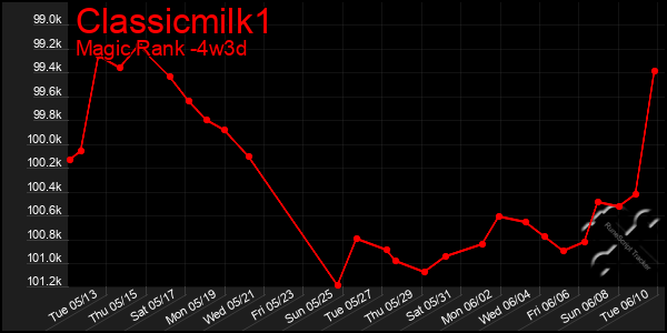 Last 31 Days Graph of Classicmilk1