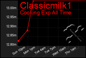 Total Graph of Classicmilk1