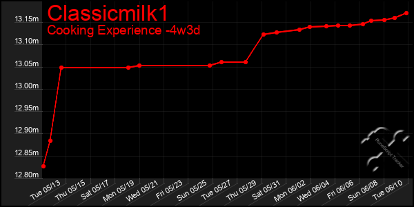Last 31 Days Graph of Classicmilk1