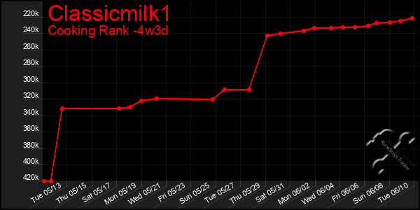 Last 31 Days Graph of Classicmilk1