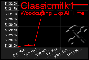Total Graph of Classicmilk1