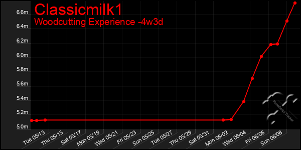 Last 31 Days Graph of Classicmilk1