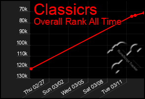 Total Graph of Classicrs