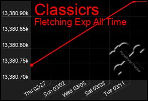 Total Graph of Classicrs