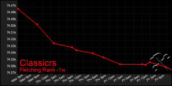 Last 7 Days Graph of Classicrs