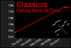 Total Graph of Classicrs