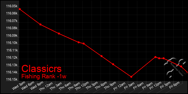 Last 7 Days Graph of Classicrs