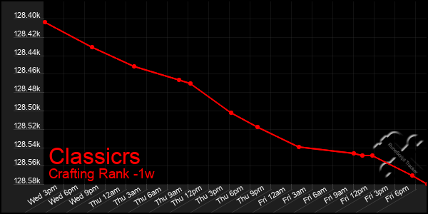 Last 7 Days Graph of Classicrs