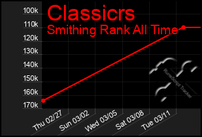 Total Graph of Classicrs