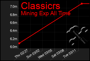 Total Graph of Classicrs