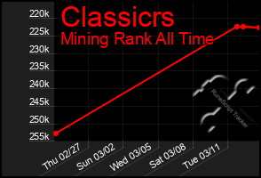 Total Graph of Classicrs