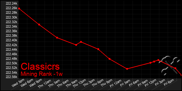 Last 7 Days Graph of Classicrs