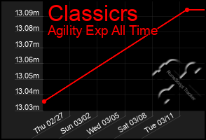 Total Graph of Classicrs