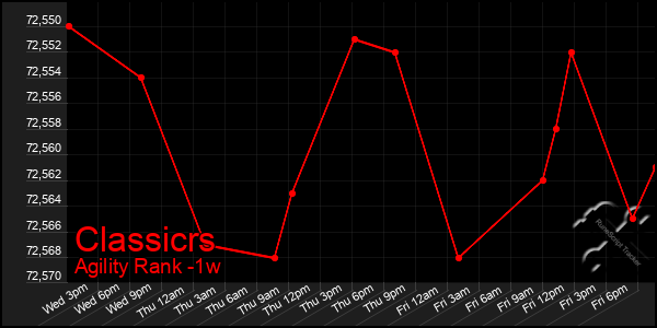 Last 7 Days Graph of Classicrs