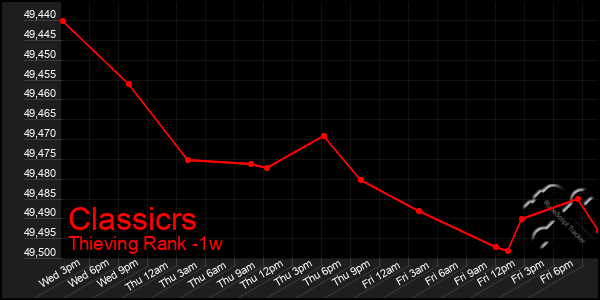 Last 7 Days Graph of Classicrs