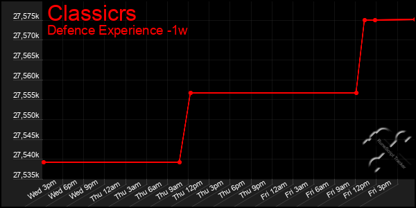 Last 7 Days Graph of Classicrs