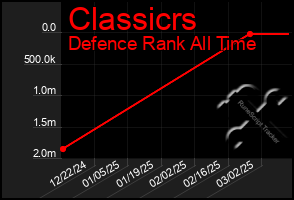 Total Graph of Classicrs